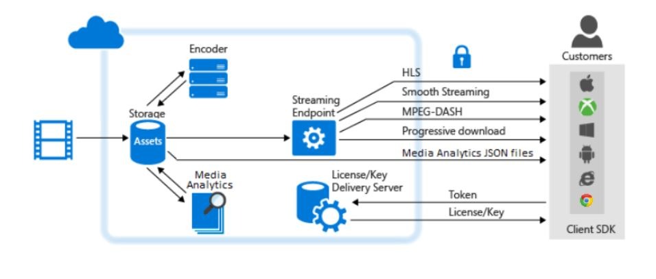 Microsoft Azure Video Streaming