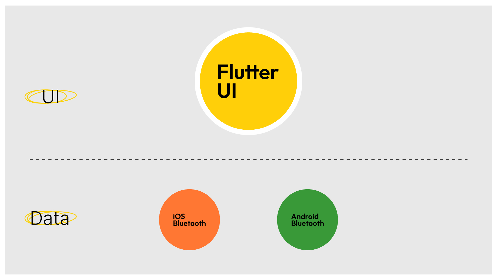 Flutter IoT development